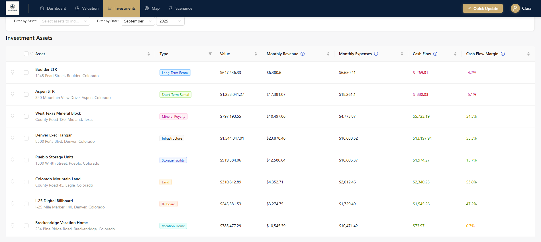 Comprehensive investments dashboard showing detailed asset performance and portfolio analytics